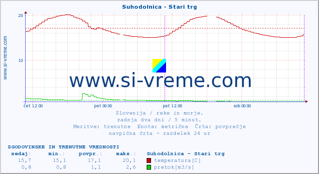 POVPREČJE :: Suhodolnica - Stari trg :: temperatura | pretok | višina :: zadnja dva dni / 5 minut.