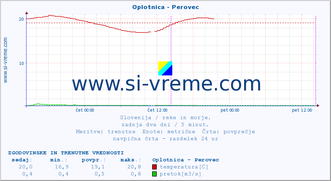 POVPREČJE :: Oplotnica - Perovec :: temperatura | pretok | višina :: zadnja dva dni / 5 minut.