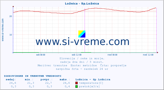 POVPREČJE :: Ložnica - Sp.Ložnica :: temperatura | pretok | višina :: zadnja dva dni / 5 minut.