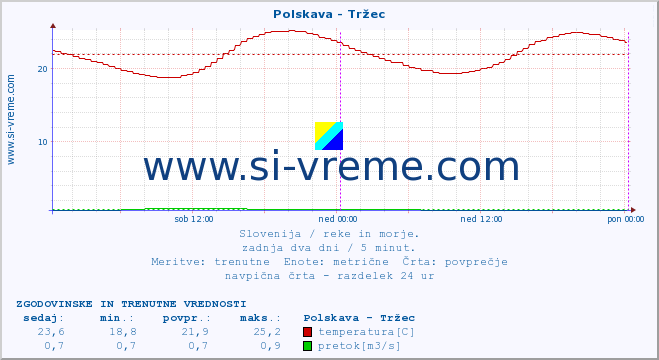 POVPREČJE :: Polskava - Tržec :: temperatura | pretok | višina :: zadnja dva dni / 5 minut.