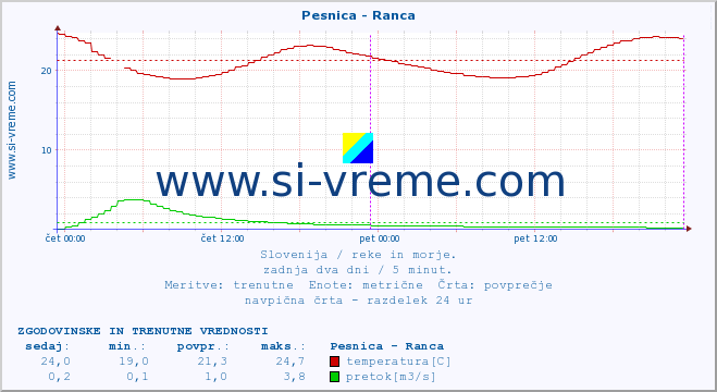 POVPREČJE :: Pesnica - Ranca :: temperatura | pretok | višina :: zadnja dva dni / 5 minut.