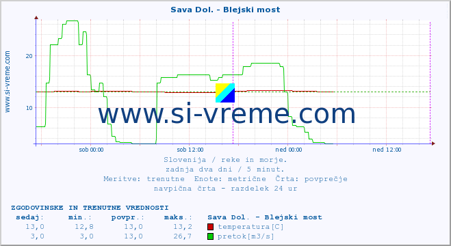 POVPREČJE :: Sava Dol. - Blejski most :: temperatura | pretok | višina :: zadnja dva dni / 5 minut.