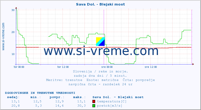 POVPREČJE :: Sava Dol. - Blejski most :: temperatura | pretok | višina :: zadnja dva dni / 5 minut.