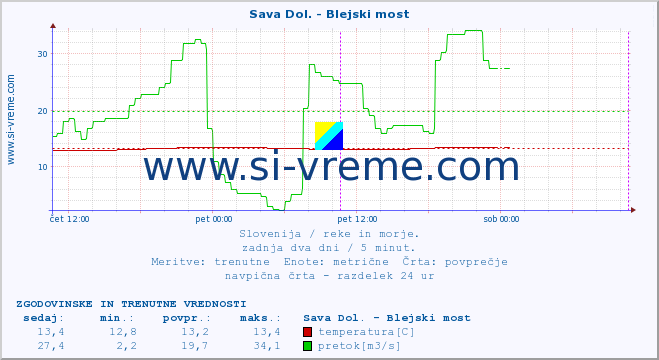 POVPREČJE :: Sava Dol. - Blejski most :: temperatura | pretok | višina :: zadnja dva dni / 5 minut.