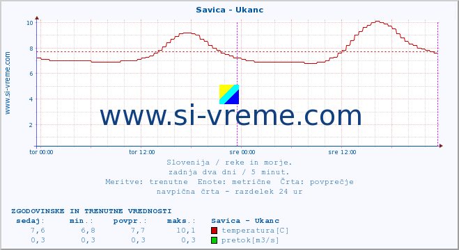 POVPREČJE :: Savica - Ukanc :: temperatura | pretok | višina :: zadnja dva dni / 5 minut.