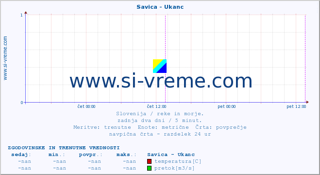 POVPREČJE :: Savica - Ukanc :: temperatura | pretok | višina :: zadnja dva dni / 5 minut.