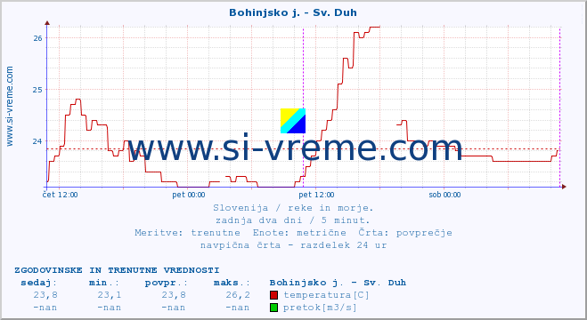 POVPREČJE :: Bohinjsko j. - Sv. Duh :: temperatura | pretok | višina :: zadnja dva dni / 5 minut.