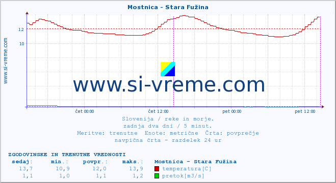 POVPREČJE :: Mostnica - Stara Fužina :: temperatura | pretok | višina :: zadnja dva dni / 5 minut.