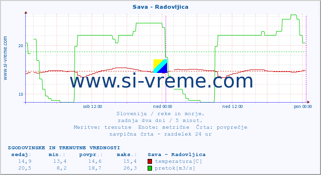 POVPREČJE :: Sava - Radovljica :: temperatura | pretok | višina :: zadnja dva dni / 5 minut.