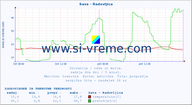 POVPREČJE :: Sava - Radovljica :: temperatura | pretok | višina :: zadnja dva dni / 5 minut.