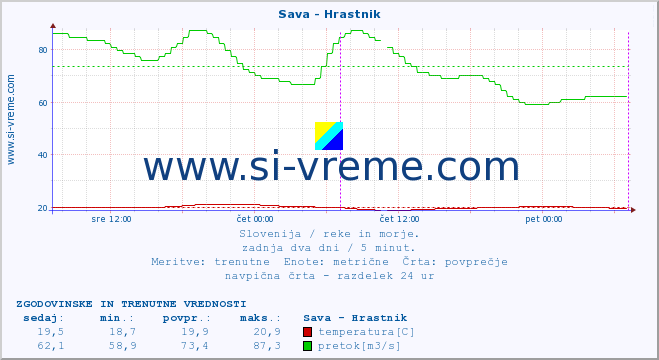 POVPREČJE :: Sava - Hrastnik :: temperatura | pretok | višina :: zadnja dva dni / 5 minut.