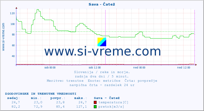 POVPREČJE :: Sava - Čatež :: temperatura | pretok | višina :: zadnja dva dni / 5 minut.