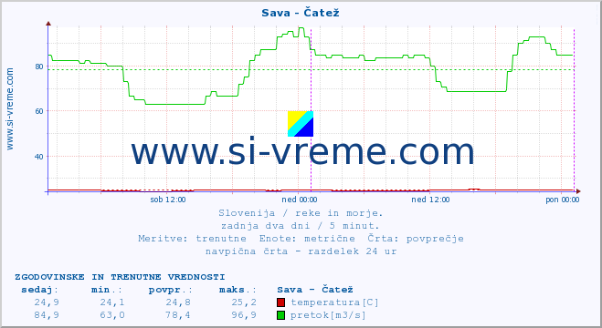 POVPREČJE :: Sava - Čatež :: temperatura | pretok | višina :: zadnja dva dni / 5 minut.