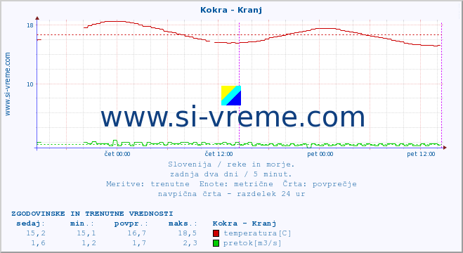 POVPREČJE :: Kokra - Kranj :: temperatura | pretok | višina :: zadnja dva dni / 5 minut.