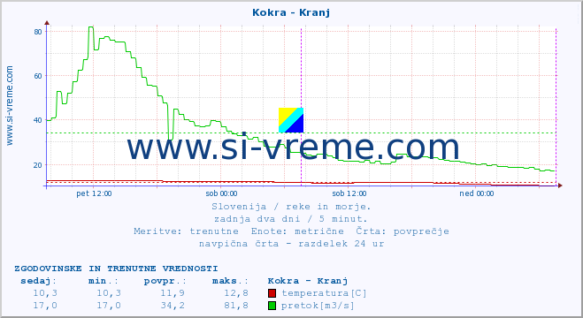 POVPREČJE :: Kokra - Kranj :: temperatura | pretok | višina :: zadnja dva dni / 5 minut.