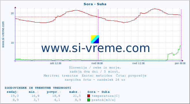 POVPREČJE :: Sora - Suha :: temperatura | pretok | višina :: zadnja dva dni / 5 minut.