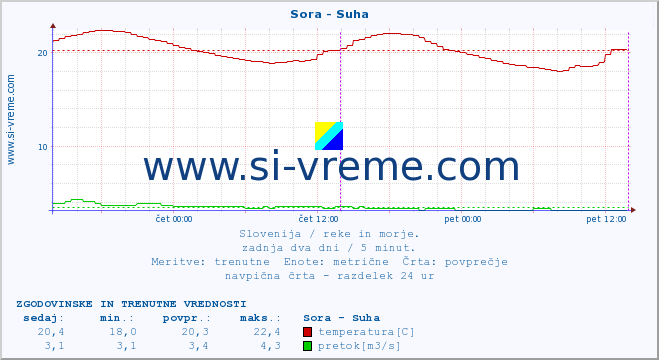 POVPREČJE :: Sora - Suha :: temperatura | pretok | višina :: zadnja dva dni / 5 minut.