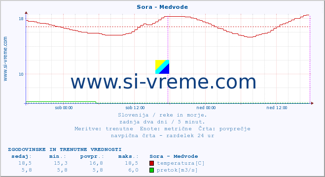 POVPREČJE :: Sora - Medvode :: temperatura | pretok | višina :: zadnja dva dni / 5 minut.