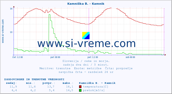 POVPREČJE :: Kamniška B. - Kamnik :: temperatura | pretok | višina :: zadnja dva dni / 5 minut.