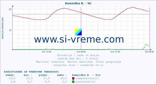 POVPREČJE :: Kamniška B. - Vir :: temperatura | pretok | višina :: zadnja dva dni / 5 minut.