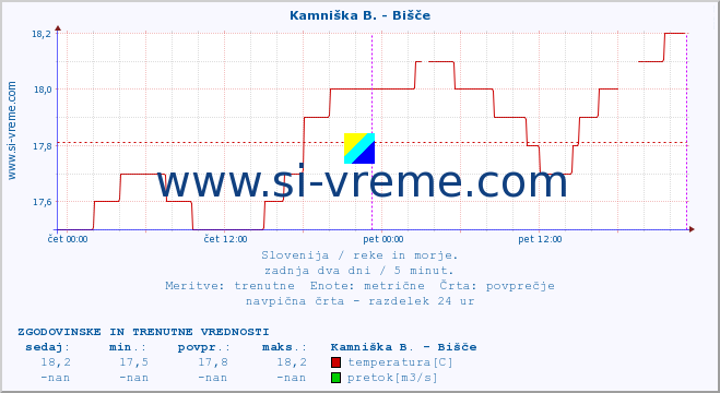 POVPREČJE :: Kamniška B. - Bišče :: temperatura | pretok | višina :: zadnja dva dni / 5 minut.