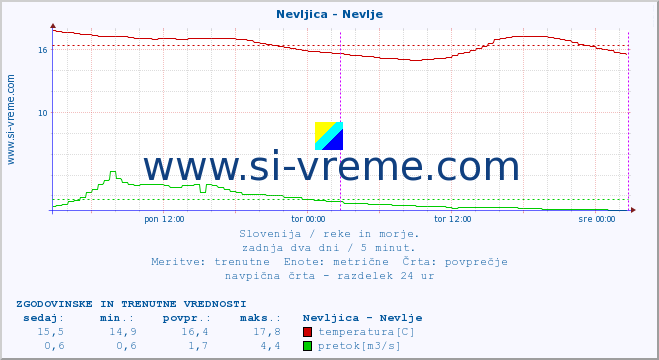 POVPREČJE :: Nevljica - Nevlje :: temperatura | pretok | višina :: zadnja dva dni / 5 minut.