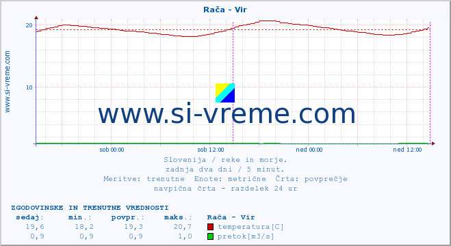 POVPREČJE :: Rača - Vir :: temperatura | pretok | višina :: zadnja dva dni / 5 minut.