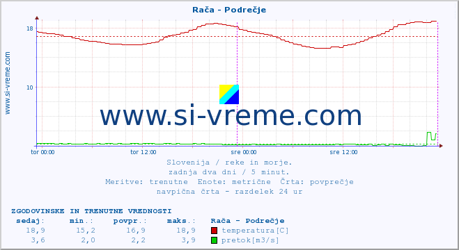 POVPREČJE :: Rača - Podrečje :: temperatura | pretok | višina :: zadnja dva dni / 5 minut.