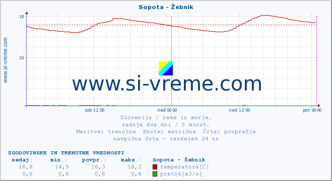 POVPREČJE :: Sopota - Žebnik :: temperatura | pretok | višina :: zadnja dva dni / 5 minut.