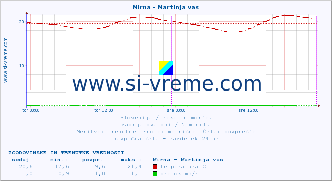 POVPREČJE :: Mirna - Martinja vas :: temperatura | pretok | višina :: zadnja dva dni / 5 minut.