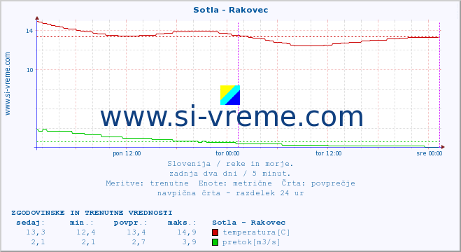 POVPREČJE :: Sotla - Rakovec :: temperatura | pretok | višina :: zadnja dva dni / 5 minut.