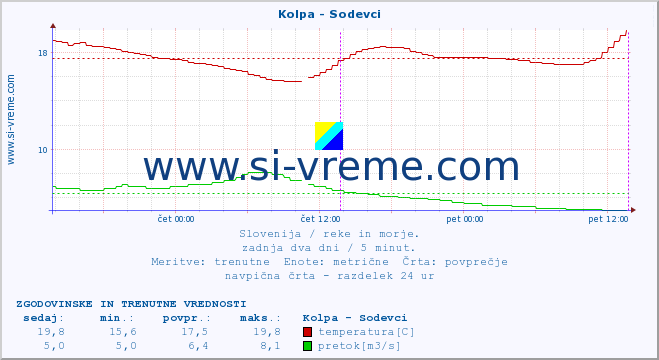 POVPREČJE :: Kolpa - Sodevci :: temperatura | pretok | višina :: zadnja dva dni / 5 minut.