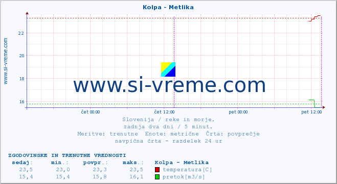 POVPREČJE :: Kolpa - Metlika :: temperatura | pretok | višina :: zadnja dva dni / 5 minut.