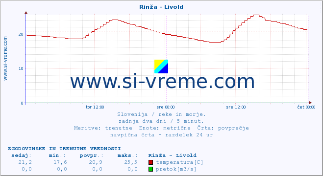 POVPREČJE :: Rinža - Livold :: temperatura | pretok | višina :: zadnja dva dni / 5 minut.