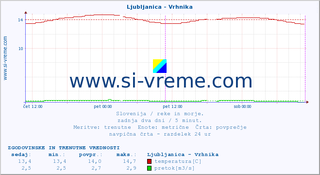 POVPREČJE :: Ljubljanica - Vrhnika :: temperatura | pretok | višina :: zadnja dva dni / 5 minut.