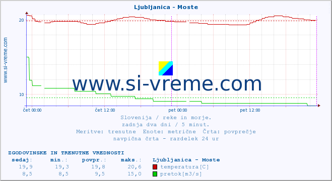 POVPREČJE :: Ljubljanica - Moste :: temperatura | pretok | višina :: zadnja dva dni / 5 minut.