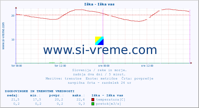 POVPREČJE :: Iška - Iška vas :: temperatura | pretok | višina :: zadnja dva dni / 5 minut.