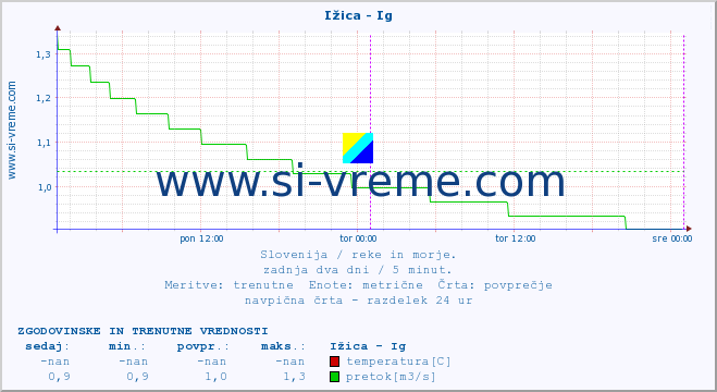 POVPREČJE :: Ižica - Ig :: temperatura | pretok | višina :: zadnja dva dni / 5 minut.