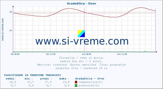 POVPREČJE :: Gradaščica - Dvor :: temperatura | pretok | višina :: zadnja dva dni / 5 minut.