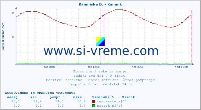 POVPREČJE :: Stržen - Gor. Jezero :: temperatura | pretok | višina :: zadnja dva dni / 5 minut.