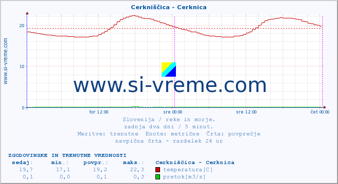 POVPREČJE :: Cerkniščica - Cerknica :: temperatura | pretok | višina :: zadnja dva dni / 5 minut.