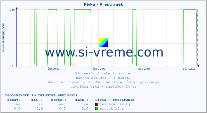 POVPREČJE :: Pivka - Prestranek :: temperatura | pretok | višina :: zadnja dva dni / 5 minut.