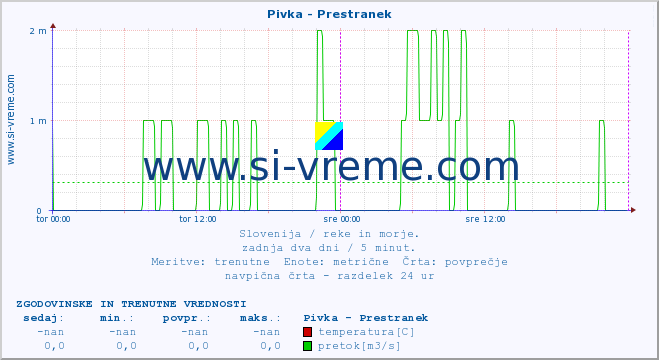 POVPREČJE :: Pivka - Prestranek :: temperatura | pretok | višina :: zadnja dva dni / 5 minut.