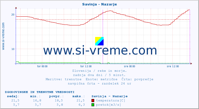 POVPREČJE :: Savinja - Nazarje :: temperatura | pretok | višina :: zadnja dva dni / 5 minut.