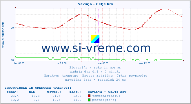 POVPREČJE :: Savinja - Celje brv :: temperatura | pretok | višina :: zadnja dva dni / 5 minut.