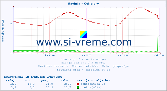 POVPREČJE :: Savinja - Celje brv :: temperatura | pretok | višina :: zadnja dva dni / 5 minut.