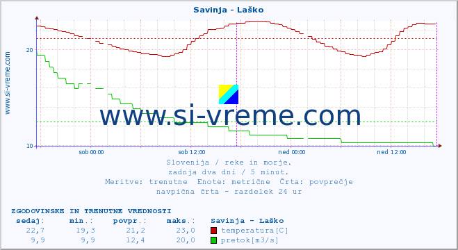 POVPREČJE :: Savinja - Laško :: temperatura | pretok | višina :: zadnja dva dni / 5 minut.