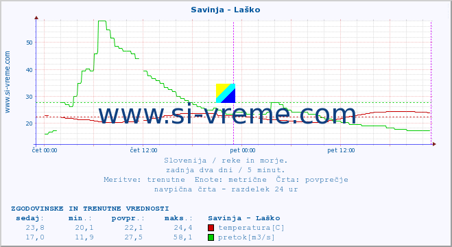 POVPREČJE :: Savinja - Laško :: temperatura | pretok | višina :: zadnja dva dni / 5 minut.