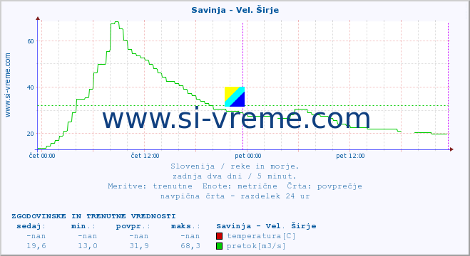 POVPREČJE :: Savinja - Vel. Širje :: temperatura | pretok | višina :: zadnja dva dni / 5 minut.