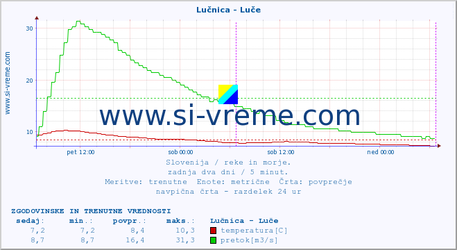 POVPREČJE :: Lučnica - Luče :: temperatura | pretok | višina :: zadnja dva dni / 5 minut.